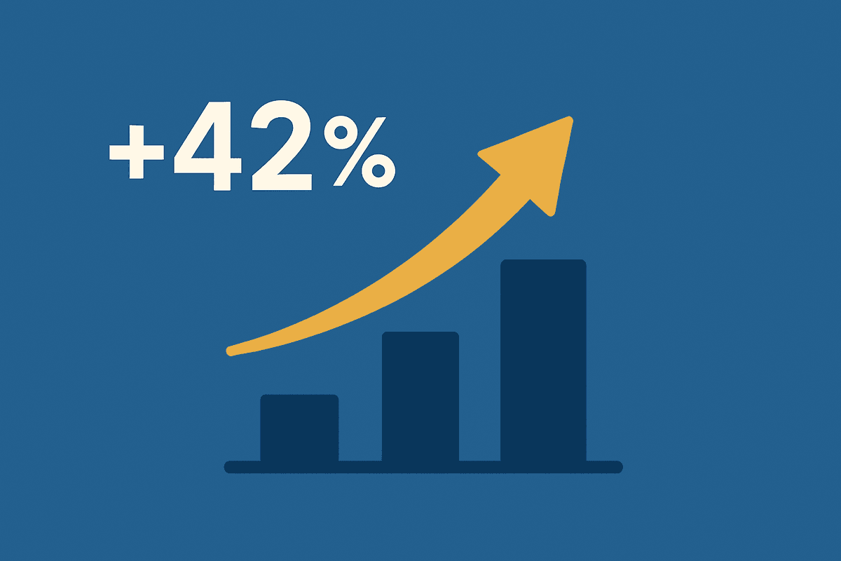 E-commerce performance chart showing 42% revenue increase after implementing AI solutions